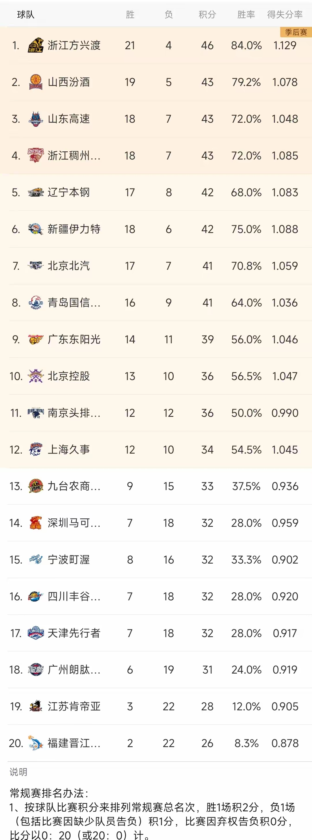 壹号娱乐官网关于CBA季后赛国际比赛日走向成谜，山东男篮战术微调，震撼外界，球探报告显示潜力的信息