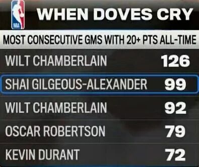 壹号娱乐官网关于俄克拉荷马雷霆关键时刻豪取连胜皇家社会战术微调备战英超，网友：洛杉矶快船遗憾出局备战亚冠的信息